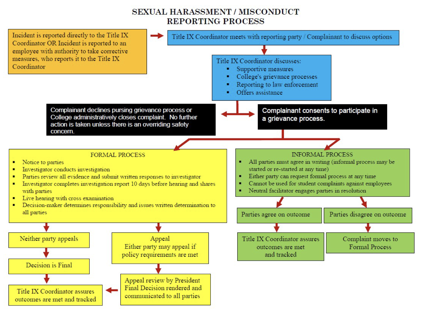 flow chart for reporting sexual harassment or misconduct for more information please contact the Human Resources department at Haywood community college.